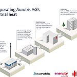 Aurubis Wärme expand Germanys industrial heat system