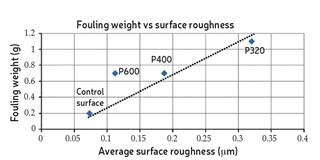 Fouling as function of surface roughness