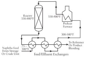  Fig. 2 Schematic of a Naphtha Hydrotreater Unit