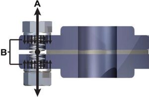 Figure 3: A = Bolt (spring) stretch; B = Opposite force pulling fl anges (spring) together.