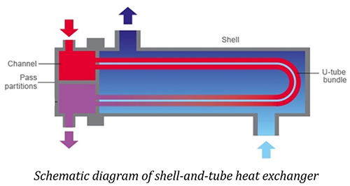 Schematic diagram of shell-and-tube heat exchanger