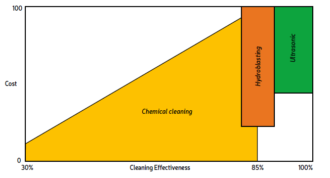 Qualitative representation of the cost and effectiveness of three cleaning methods.