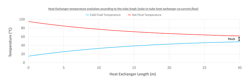 Heat Exchanger temperature evolution according to the tube lengh (tube-in-tube heat exchanger co-current flow).