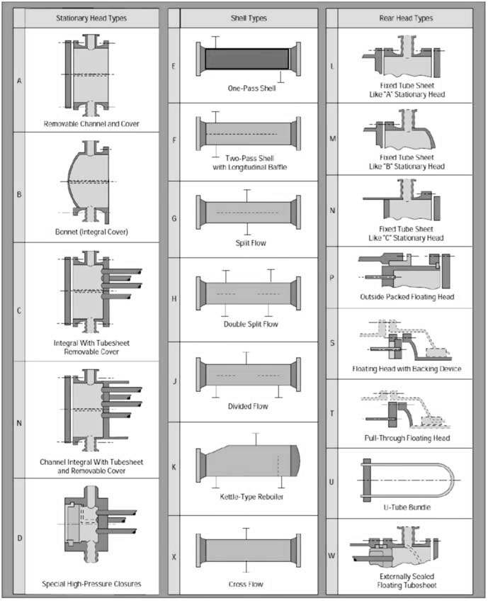 fig 1: Shell & tube heat exchanger TEMA types (Source: www.thermalproducts.com).