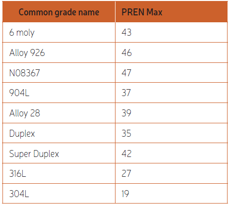 PREN = % Cr+ 3.3 × % Mo+ 16 × %N Note: PREN are average values, but in general values could be bit lower. This calculation is only for the purpose of ranking the grades.