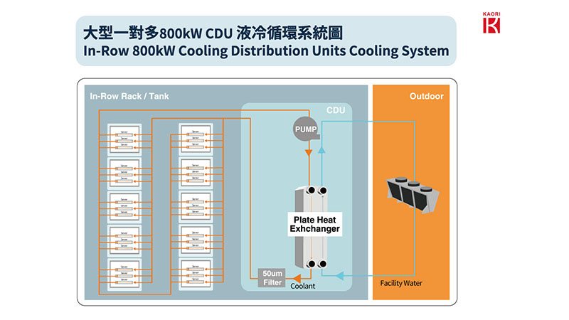 Kaori develops large-scale In-Row 800kW L/L CDU