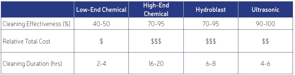 Table 1. Cleaning method characteristics.