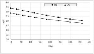 Figure. 1. Heat duty degradation due to fouling, 500 m2 heat exchanger.