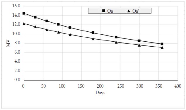 » Figure 2. Heat duty degradation due to fouling, 875 m2 heat exchanger.