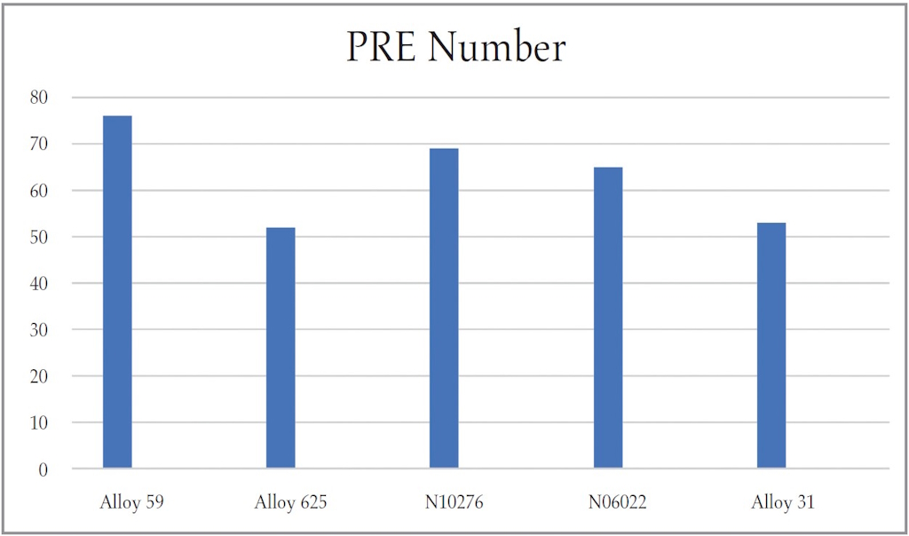 Graph 1: PREN Chart