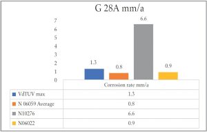 Graph 2: G28 Method A (resistance to intergranular corrosion). Ferric sulphate and sulphuric acidboiling test 50% H2SO4 + 42g/litre Fe2 (SO4)3.