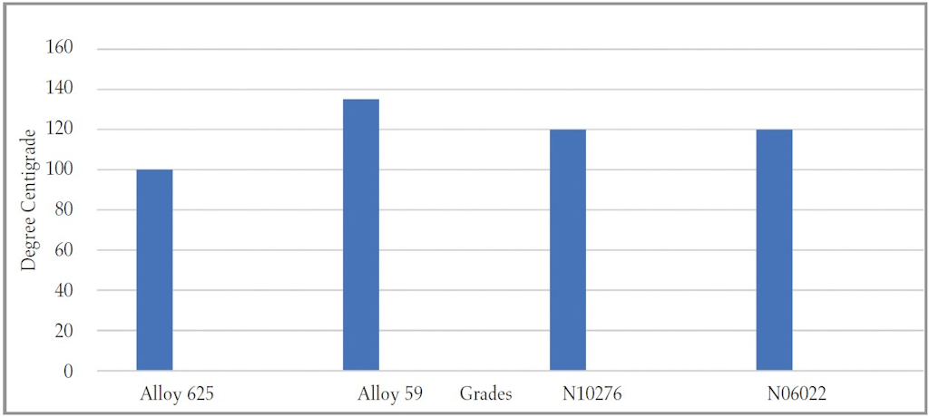 Graph 3: CPT in green death solution- (8vol.% H2SO4 + 3vol.% HCI + 1% CuCl2 + 1% FeCl3 × 6 H2O after repeatedly heating for 24 hours using 5 °C (9 °F) temperature increments).