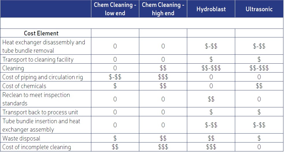 Table 2. Components of total cleaning cost.