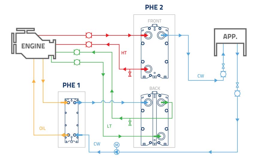 Scheme of two gasketed plate heat exchangers in a cogeneration plant. ENGINE: cogeneration engine; APPLICATION: dissipation or recovery of thermal energy for other uses; PHE 1: plate heat exchanger with two circuits for engine oil cooling; PHE 2: plate heat exchanger with three circuits for energy recovery or dissipation.