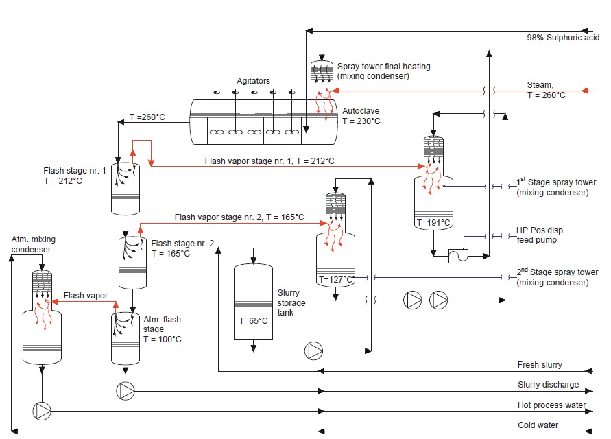 Figure 1. HPAL for laterite nickel employing direct heat transfer