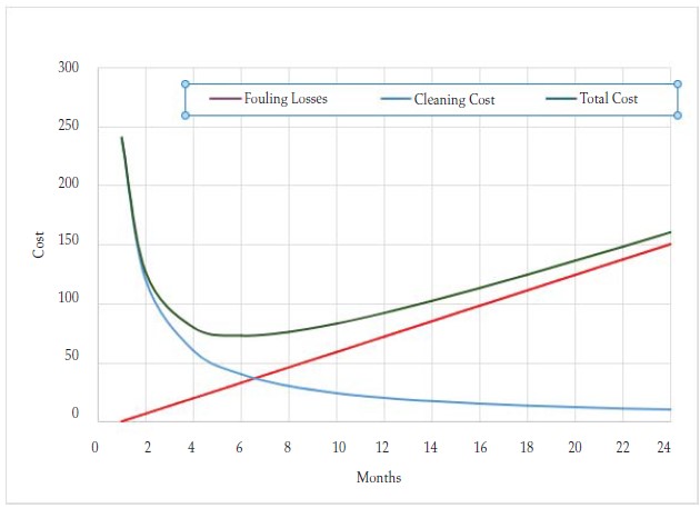 Figure 1. Optimum cleaning interval