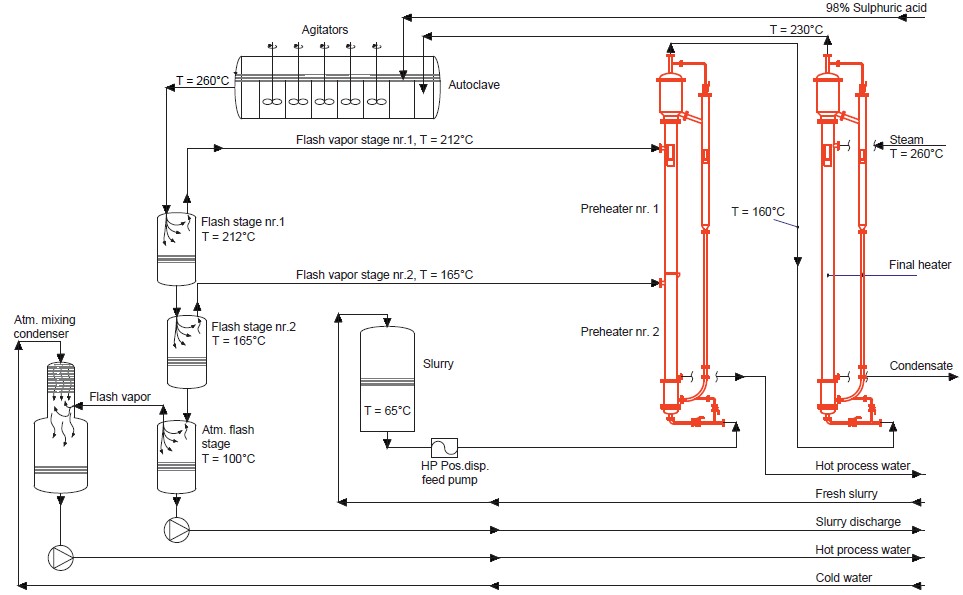 Figure 2. HPAL for laterite nickel with indirect heat transfer (self-cleaning heat exchangers)