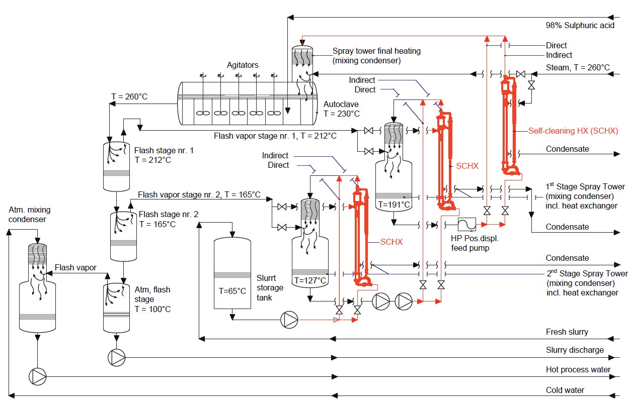 Figure 3. HPAL for laterite nickel employing direct heat transfer revamped into indirect heated configuration