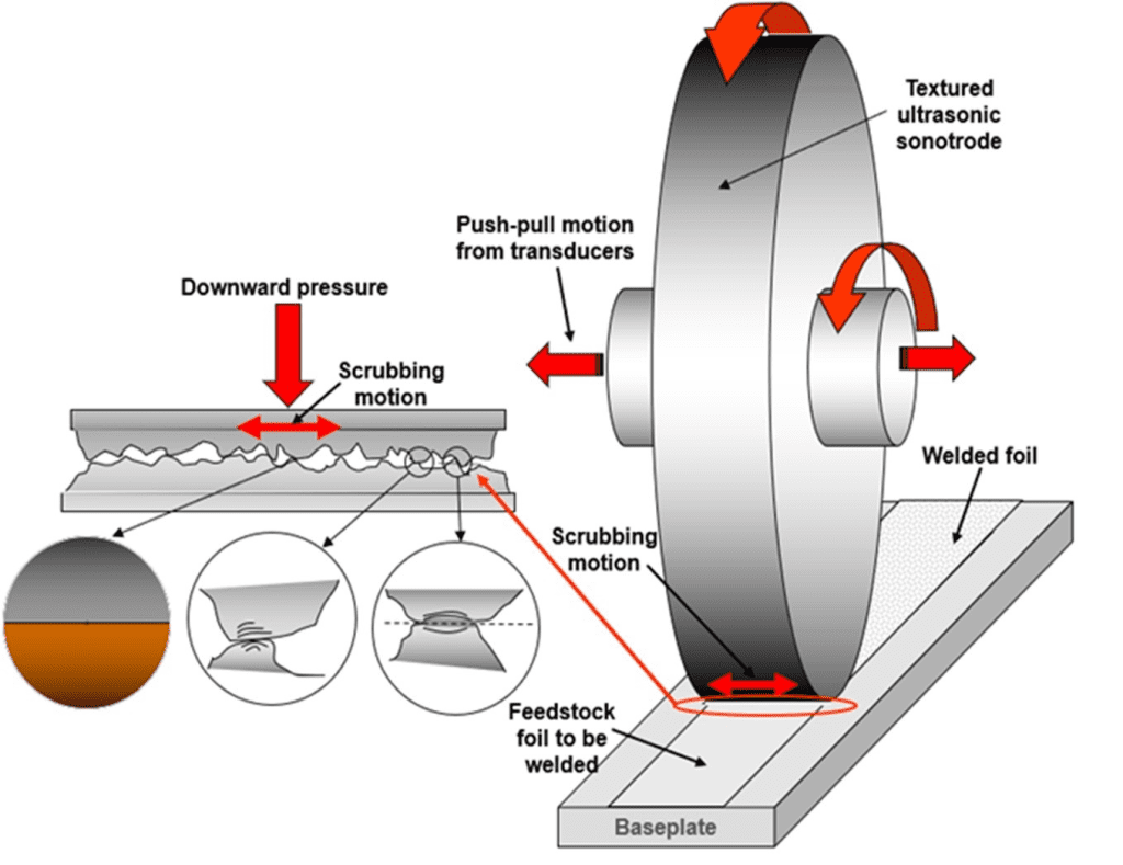 UAM process explained.