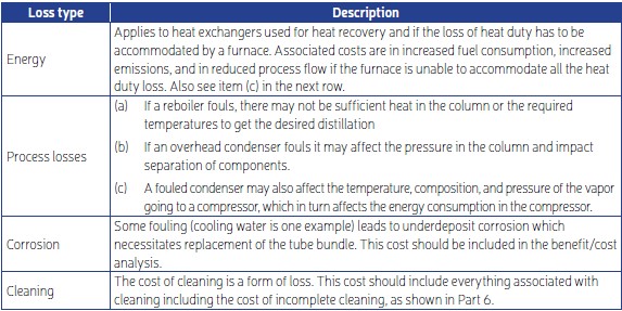 Table 1 Fouling related losses