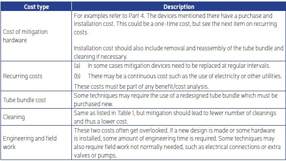 Table 2 Fouling mitigation costs