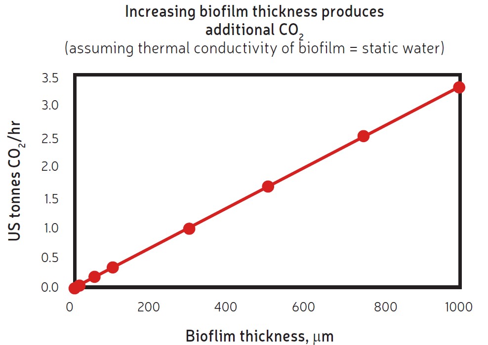 Figure 1. Correlation between the biofi lm thickness atmospheric release of CO2.