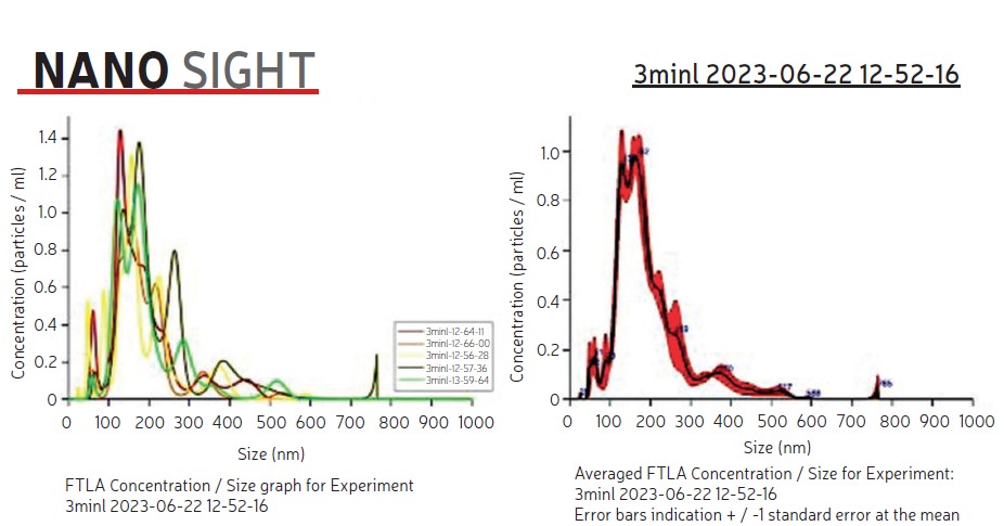 Figure 5. Results from the NanoSight device for iodine vapor infused nanobubbles corresponding to the results listed in Table 1.