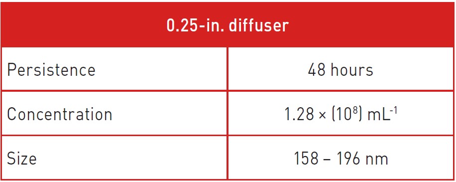 Table 1. NanoSight results after using an open-end ¼-in.