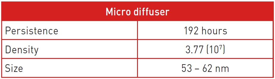 Table 2. NanoSight results using micro diffuser.