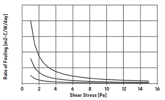 Fig.1 Dependence of fouling rate on tubeside wall shear stress.