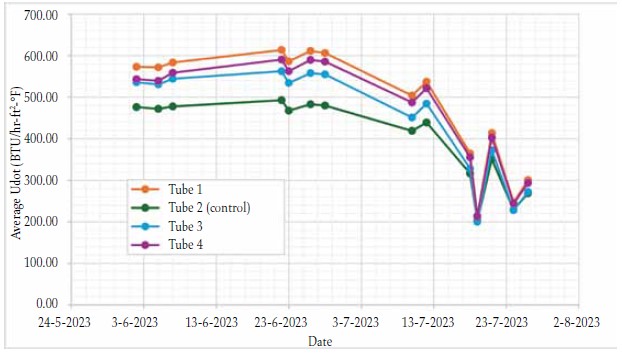 Table 1. Heat transfer degradation in tested tubes.