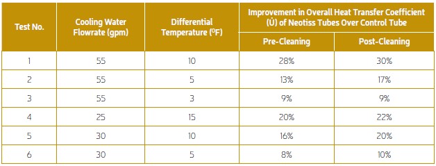 Table 2. Performance comparison at different cooling water flowrates and temperature rise.