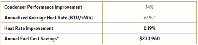 Table 4. Summary of annualized estimated heat rate improvement and fuel cost savings