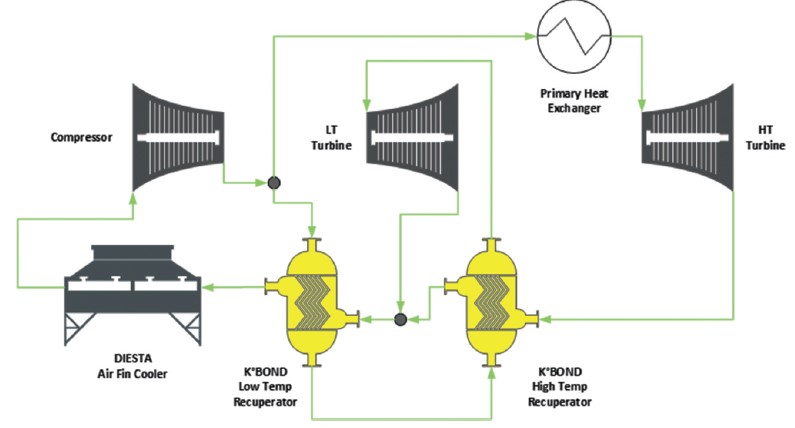 Flow diagram supercritical CO2 Power cycle.