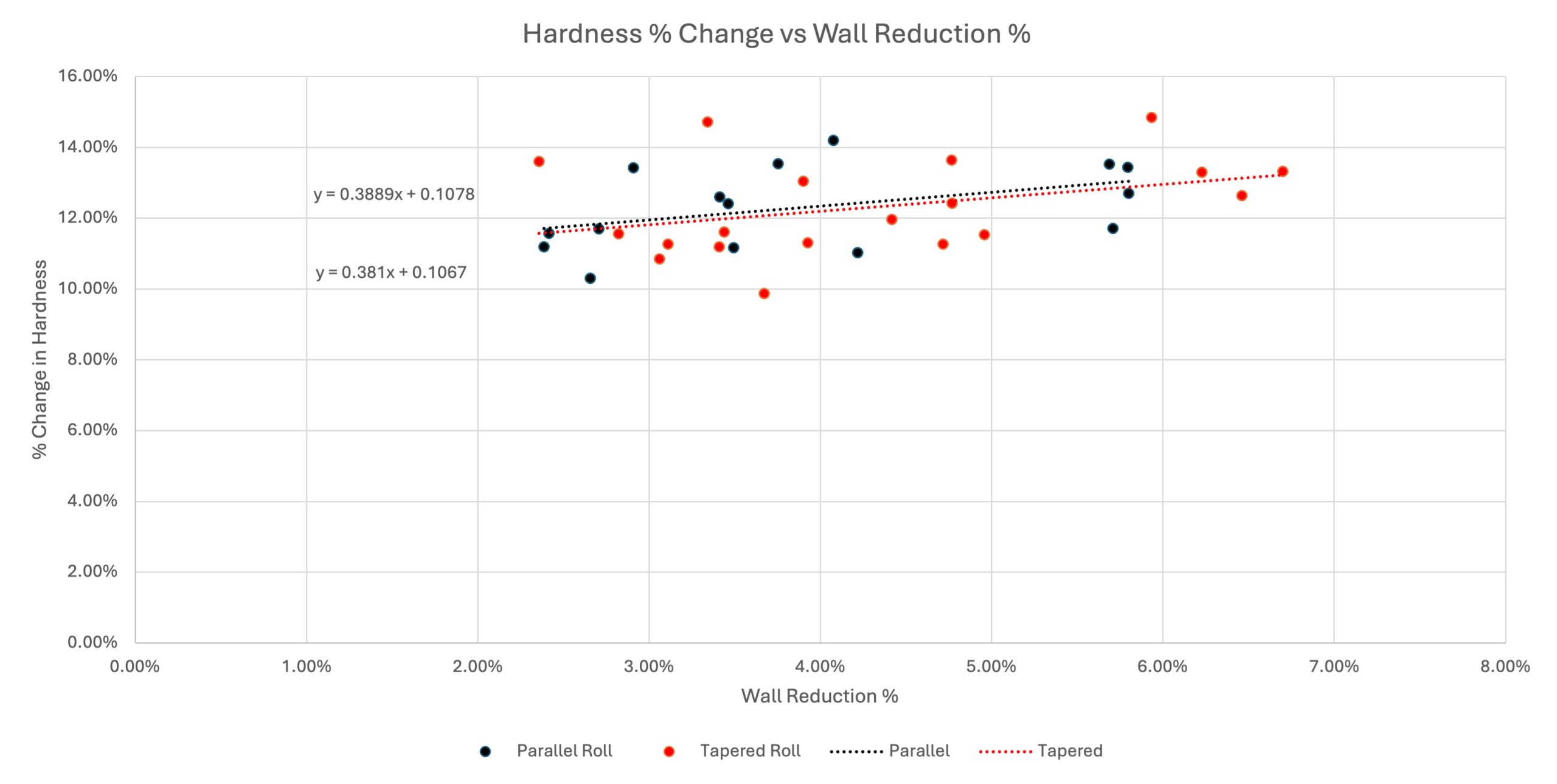 Figure 5. Work hardening increases with wall reduction. Image courtesy of Elliott Tool Technologies.