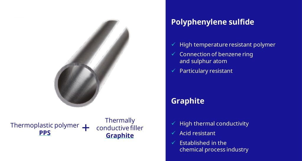 Heat transfer solution made from PPS-GR.