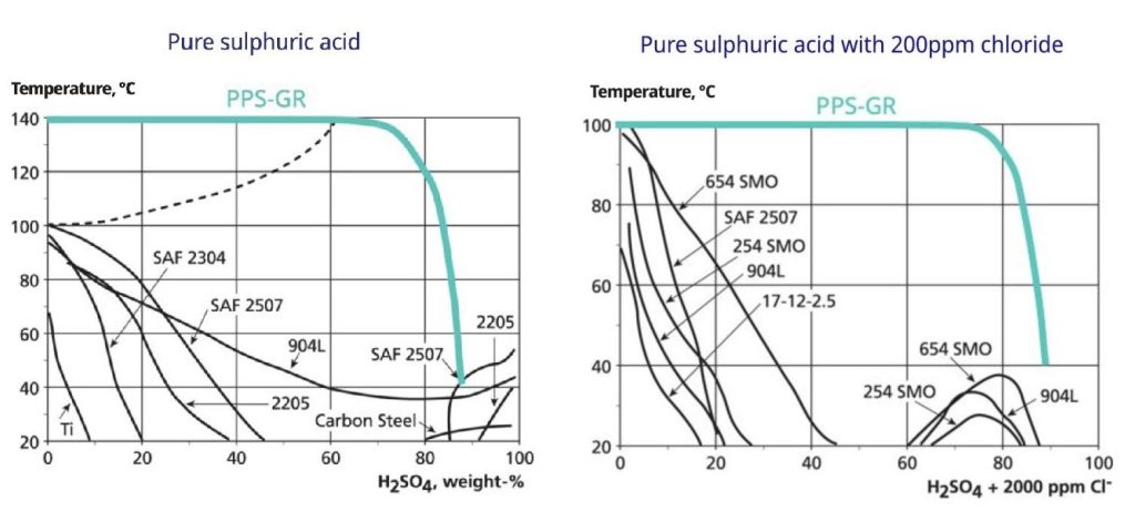 PPS-GR compared to conventional materials/types of steel. Source: General Corrosion Resistance (assda.asn.au).