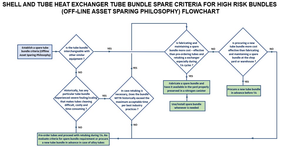Shell and tube heat exchanger tube bundle spare criteria for high risk bundles (offline asset sparing philosophy) flowchart.