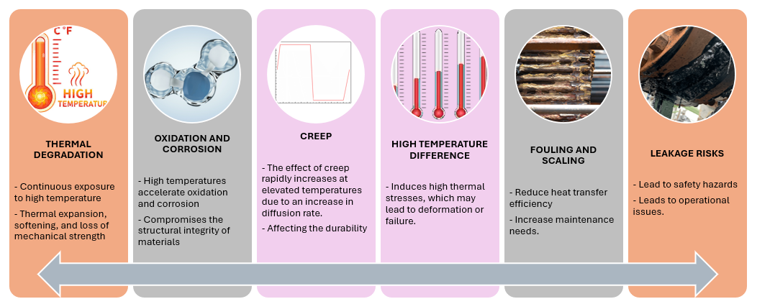 Extended failures associated with high-temperature and pressure heat exchangers. Extended failures associated with high-temperature and pressure heat exchangers.