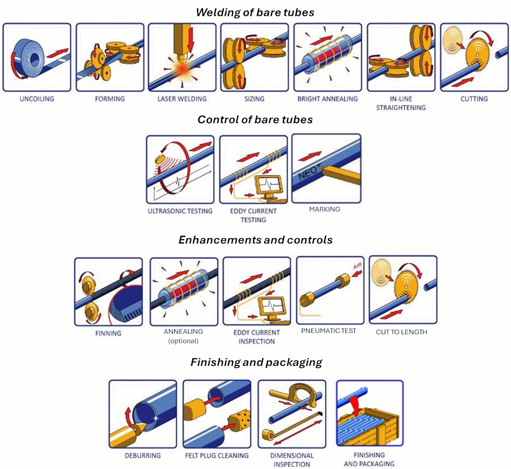 Figure 3 : Example of process from the strip to ready-to-ship tubes Figure 3 : Example of process from the strip to ready-to-ship tubes