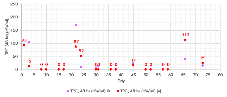 Figure 2. TPC during laboratory trials. Figure 2. TPC during laboratory trials.