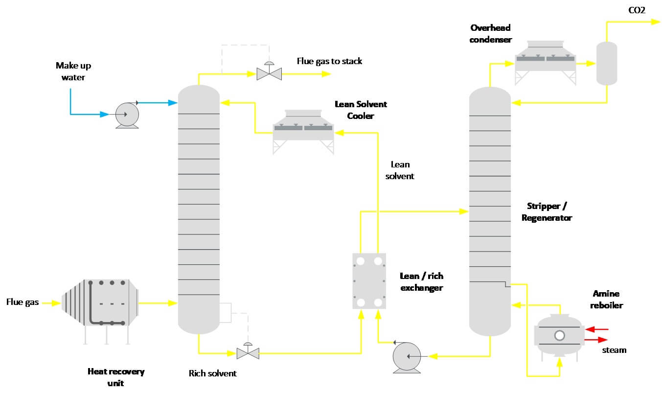 Figure 1: Process diagram amine system. Figure 1: Process diagram amine system.