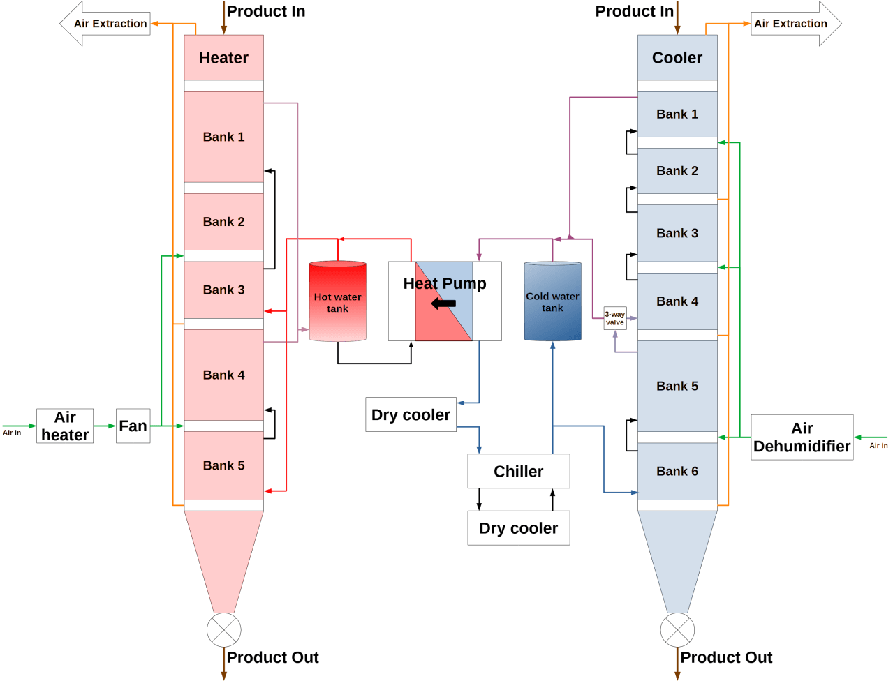 A schematic of the moving bed heat exchangers, along with the chiller, dry cooler and heat pump. Courtesy of Solex Thermal Science. A schematic of the moving bed heat exchangers, along with the chiller, dry cooler and heat pump. Courtesy of Solex Thermal Science.