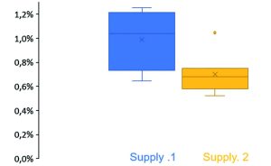 Figure 3 : Boxplots of Active Tracer grams per grams of RS as a function of the supply of source M.