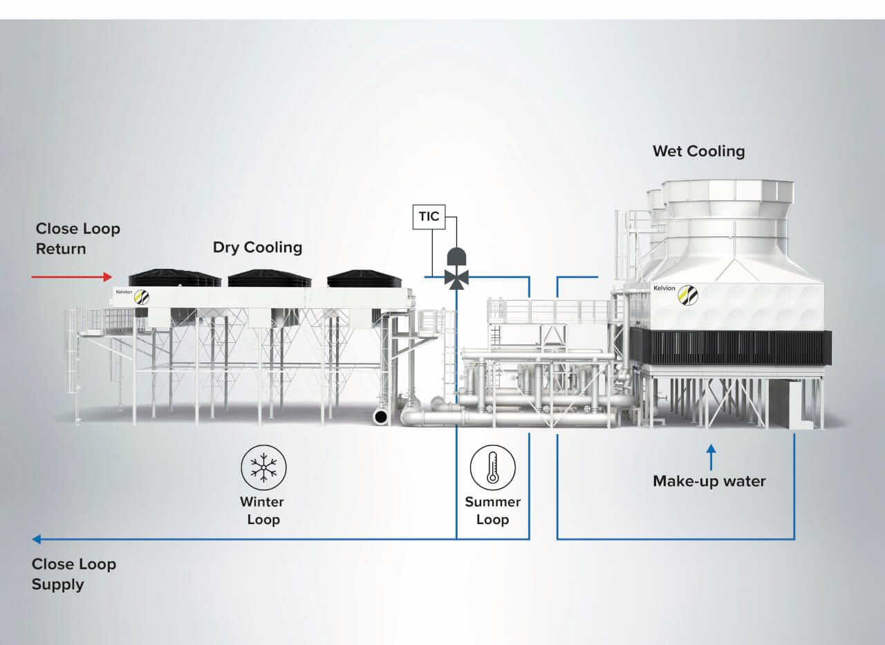 Cascade cooling system loops. Photo courtesy of Kelvion. Cascade cooling system loops. Photo courtesy of Kelvion.