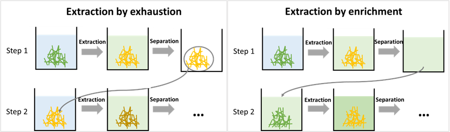 Figure 1: Diagram of the extraction process known as exhaustion or enrichment Figure 1: Diagram of the extraction process known as exhaustion or enrichment