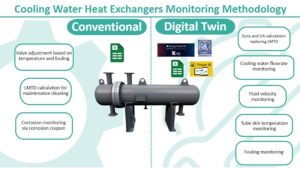 » Figure 1. Heat exchangers monitoring methodology.