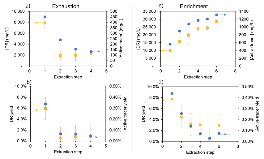 Figure 2: a-b) Step-by-step evolution of the concentration of RS and “Active Tracer” and the yield of RS and “Active Tracer” during an exhaustion extraction; c-d) Step-by-step evolution of the concentration of RS and “Active Tracer” and the yield of RS and “Active Tracer” during an enrichment extraction. Figure 2: a-b) Step-by-step evolution of the concentration of RS and “Active Tracer” and the yield of RS and “Active Tracer” during an exhaustion extraction; c-d) Step-by-step evolution of the concentration of RS and “Active Tracer” and the yield of RS and “Active Tracer” during an enrichment extraction.