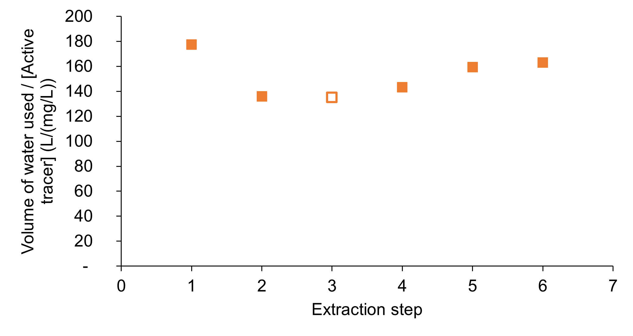Figure 3: Evolution, step by step, of the cumulative volume of water (L) used per mg/L of “Active tracer” extracted during an enrichment extraction. Figure 3: Evolution, step by step, of the cumulative volume of water (L) used per mg/L of “Active tracer” extracted during an enrichment extraction.