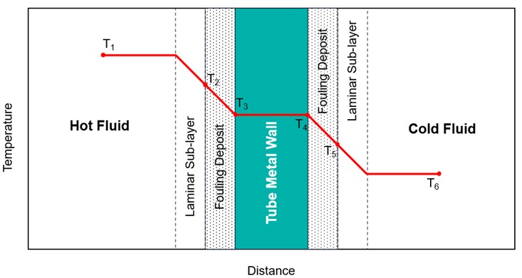 Figure 4. Temperature distribution across fouled heat exchanger surfaces.